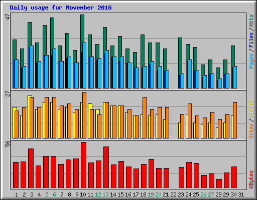 Daily usage for November 2016