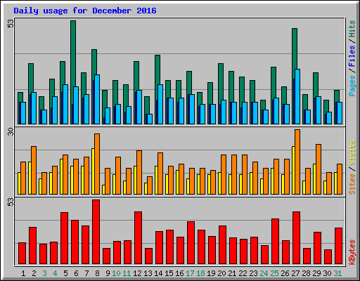 Daily usage for December 2016