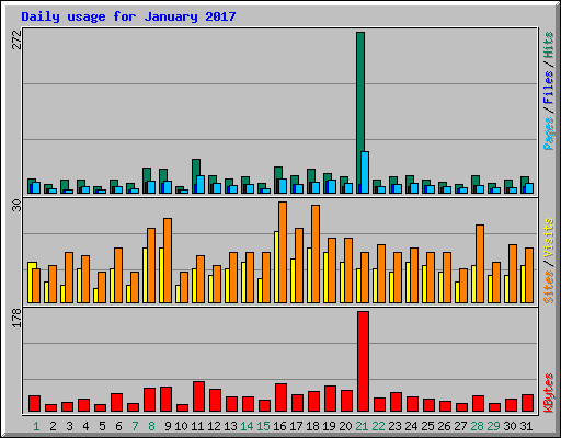 Daily usage for January 2017