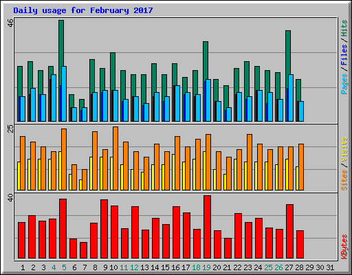Daily usage for February 2017