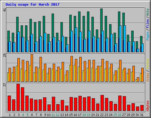 Daily usage for March 2017