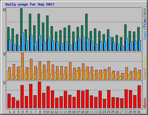 Daily usage for May 2017