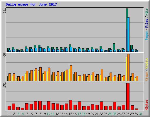 Daily usage for June 2017