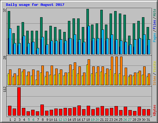 Daily usage for August 2017