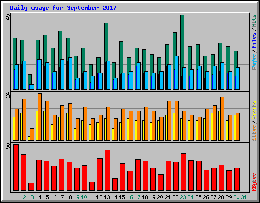Daily usage for September 2017