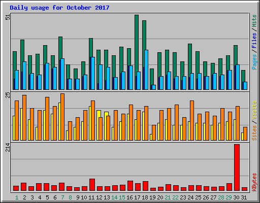 Daily usage for October 2017