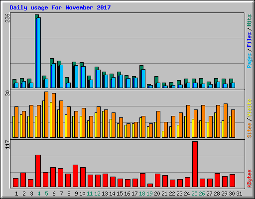 Daily usage for November 2017