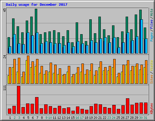 Daily usage for December 2017