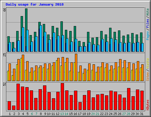 Daily usage for January 2018