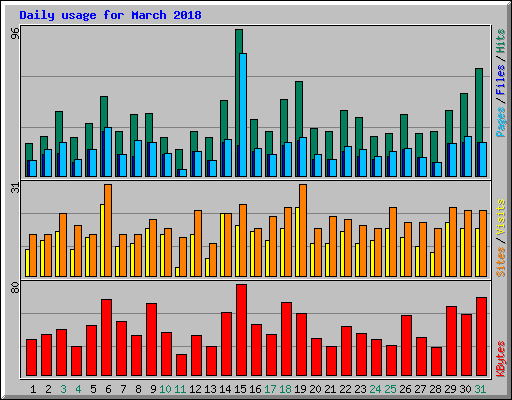 Daily usage for March 2018