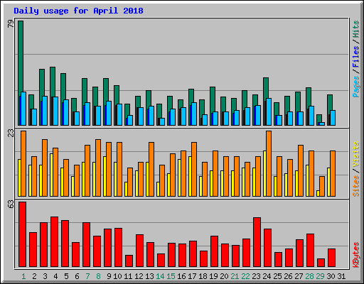 Daily usage for April 2018