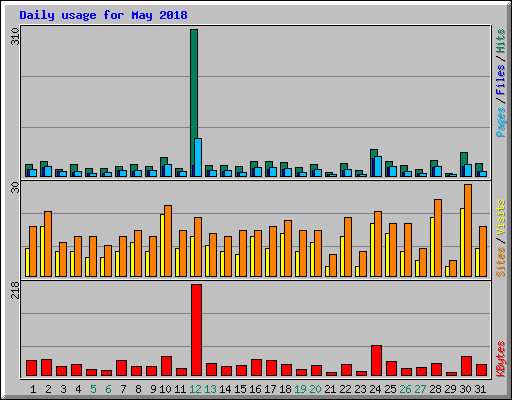 Daily usage for May 2018