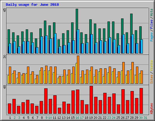 Daily usage for June 2018