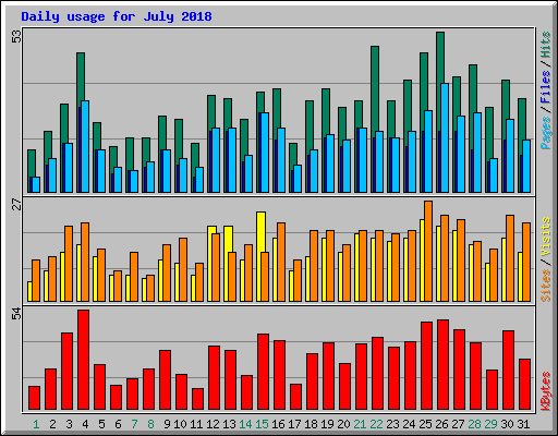 Daily usage for July 2018