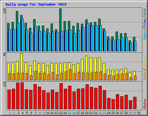 Daily usage for September 2018