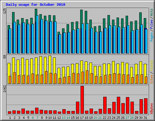 Daily usage for October 2018