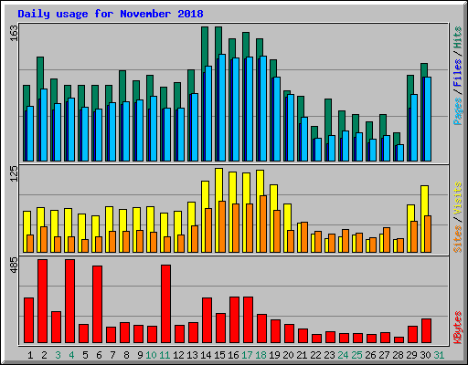 Daily usage for November 2018
