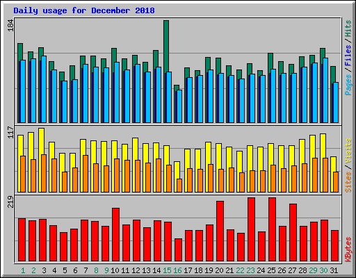 Daily usage for December 2018