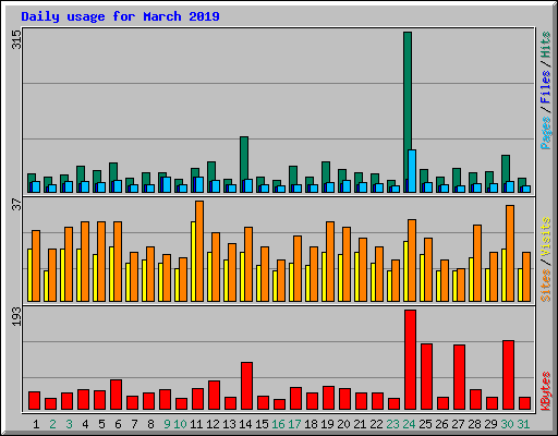 Daily usage for March 2019