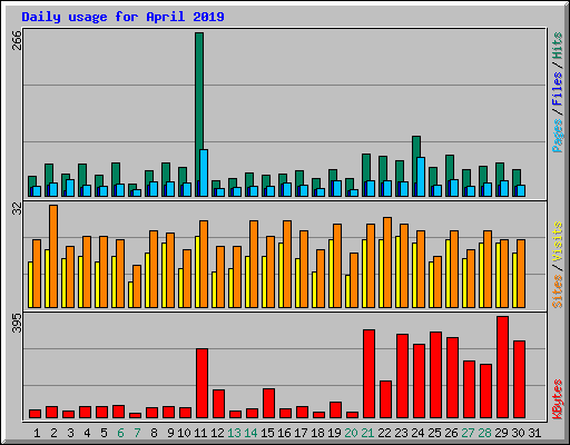 Daily usage for April 2019