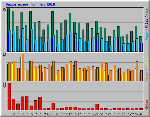 Daily usage for May 2019