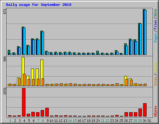 Daily usage for September 2019