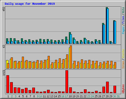 Daily usage for November 2019
