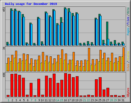 Daily usage for December 2019