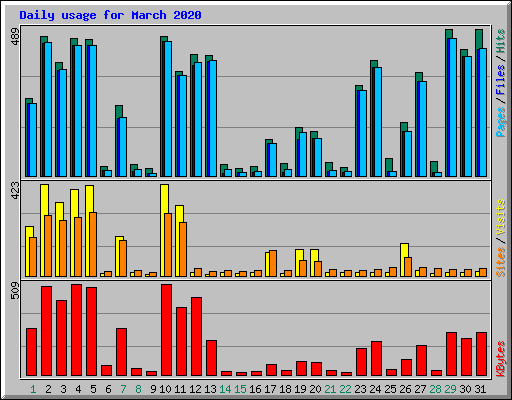 Daily usage for March 2020
