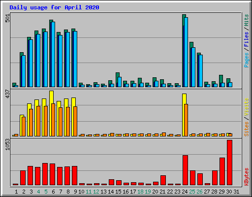 Daily usage for April 2020