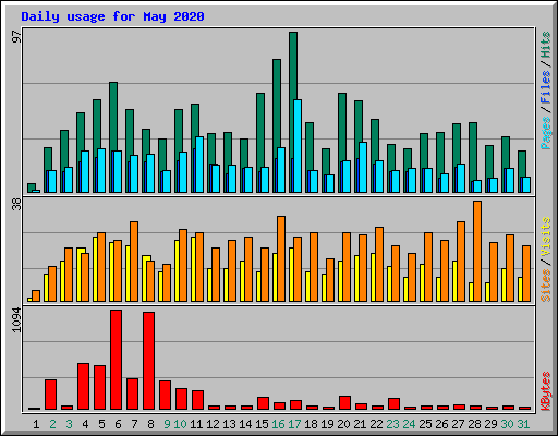 Daily usage for May 2020