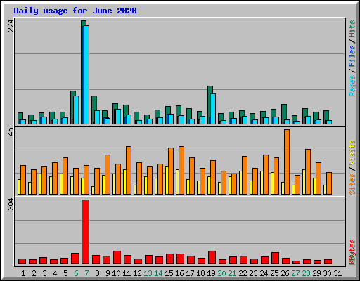 Daily usage for June 2020