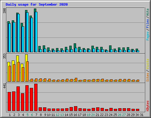 Daily usage for September 2020
