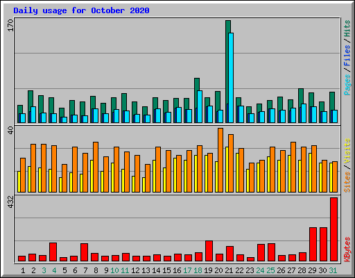 Daily usage for October 2020