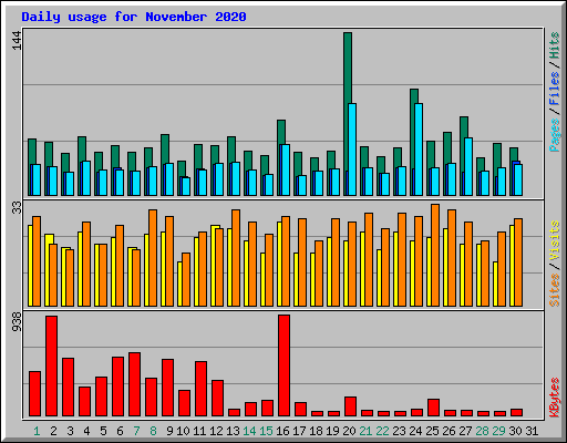 Daily usage for November 2020