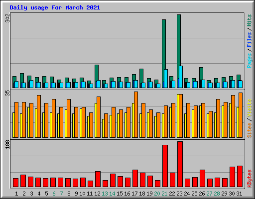Daily usage for March 2021