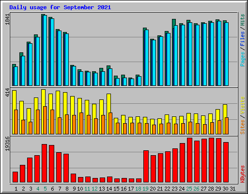 Daily usage for September 2021