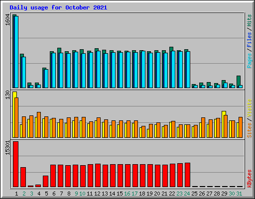 Daily usage for October 2021