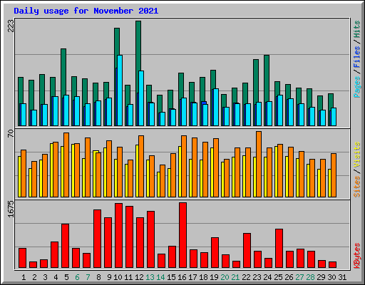 Daily usage for November 2021