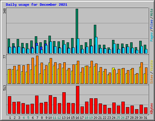 Daily usage for December 2021