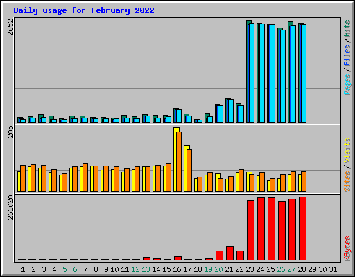 Daily usage for February 2022