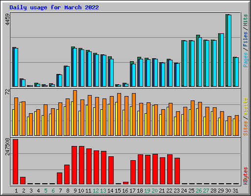 Daily usage for March 2022