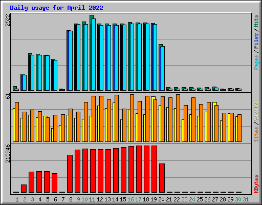 Daily usage for April 2022