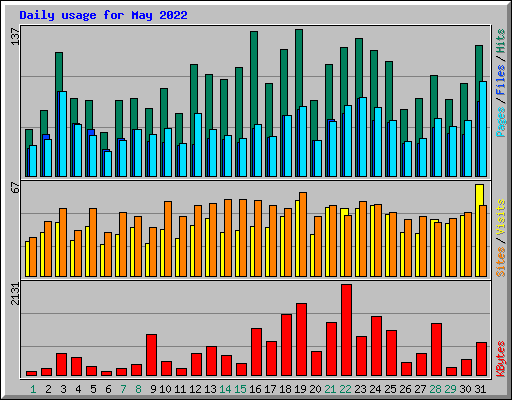 Daily usage for May 2022