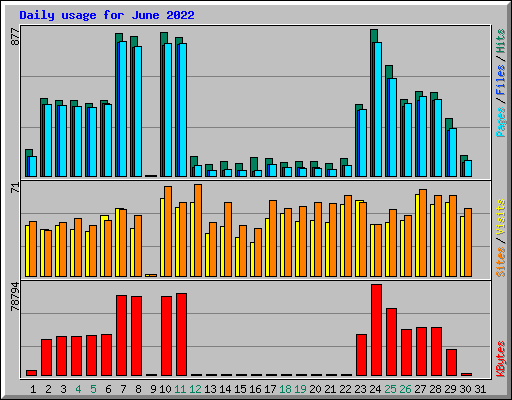 Daily usage for June 2022