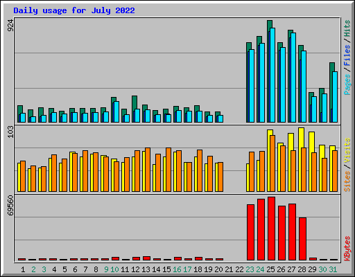 Daily usage for July 2022