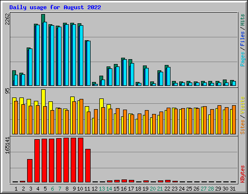 Daily usage for August 2022