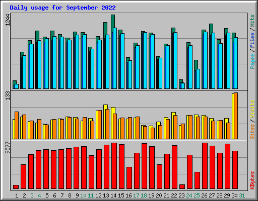 Daily usage for September 2022