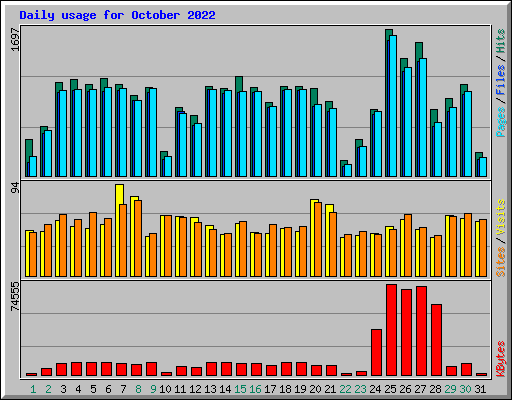 Daily usage for October 2022