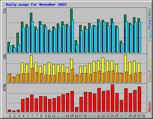 Daily usage for November 2022